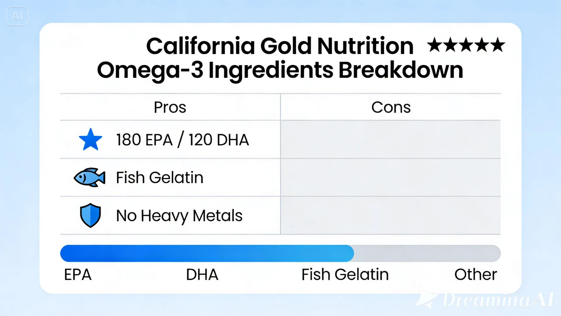High-quality flat vector infographic, clean review comparison style, rating stars, pros/cons layout, bar charts, pastel and trust-blue color palette, a breakdown of the California Gold Nutrition Omega-3 ingredients list, highlighting '180 EPA / 120 DHA', 'Fish Gelatin', and 'No Heavy Metals' icons, aspect ratio 21:9