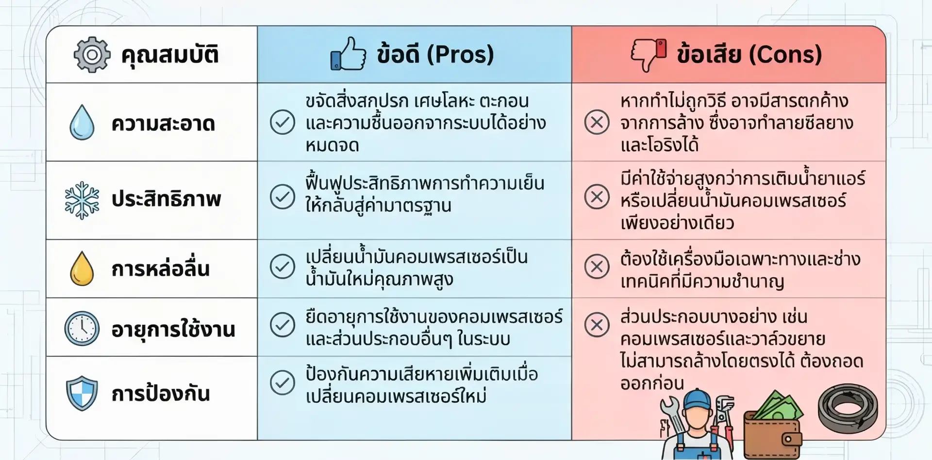 An Infograhic showing pros-cons of AC Flushing.